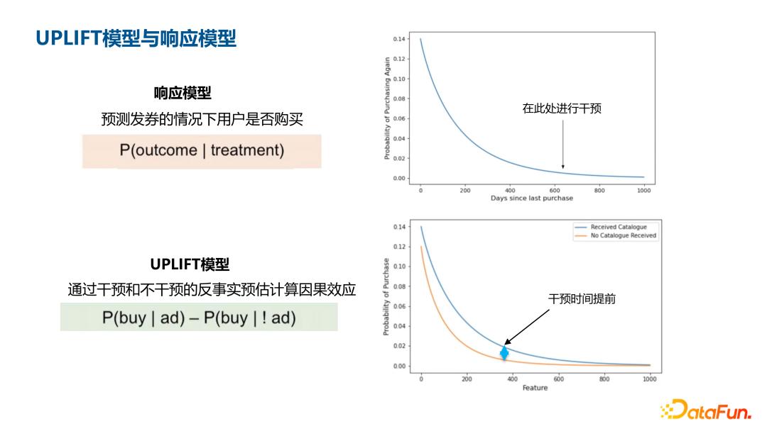 深度UPLIFT模型在腾讯金融用户增长场景中的应用