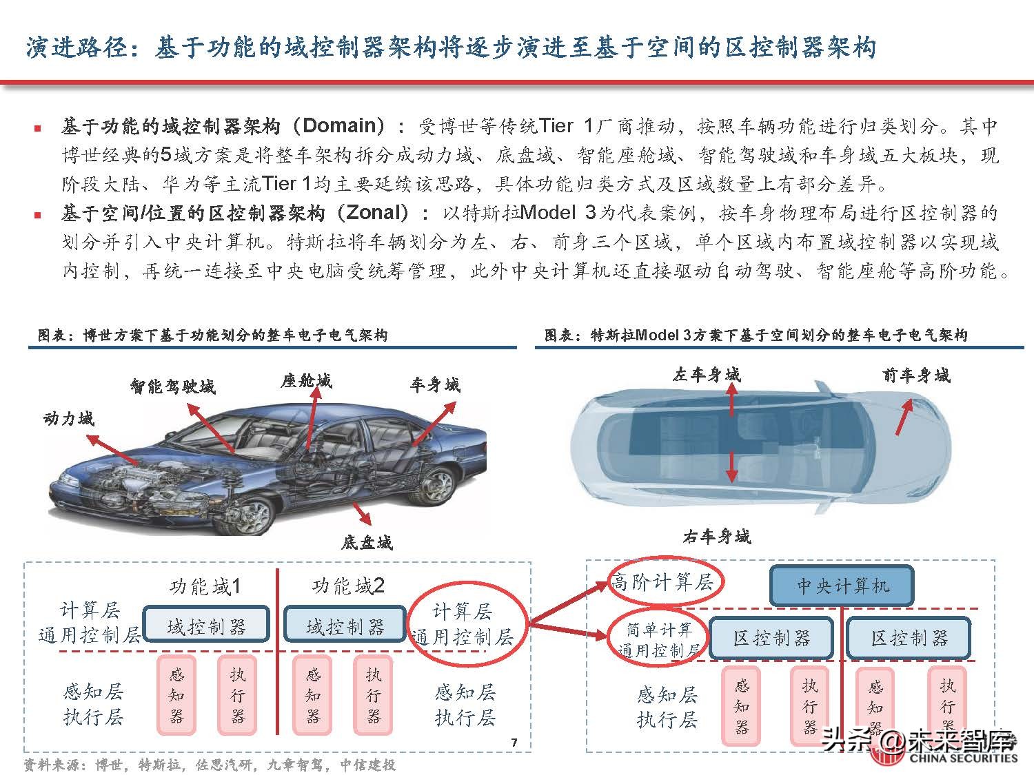 汽车域控制器产业研究,汽车域控技术发展趋势