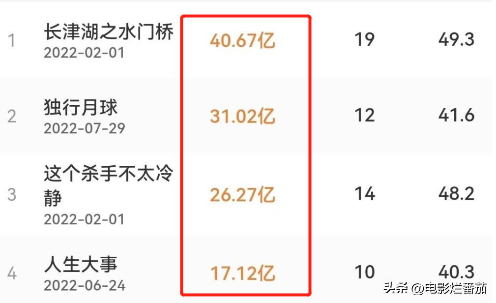 中国是全球最大的电影市场,中国正在成为全球第一大电影市场