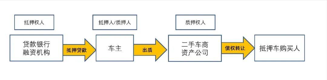 购买抵押车犯什么罪,购买抵押车贷款有什么风险