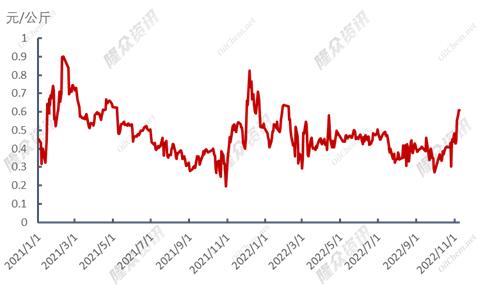 全球天然气价格止跌反弹,天然气价格下跌是利好还是利空