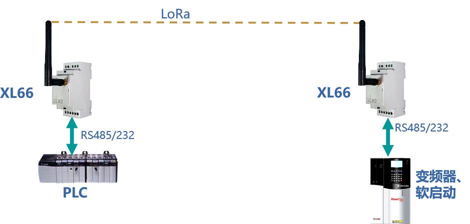 基于XL66的有线串口通信设备无线化传输方案