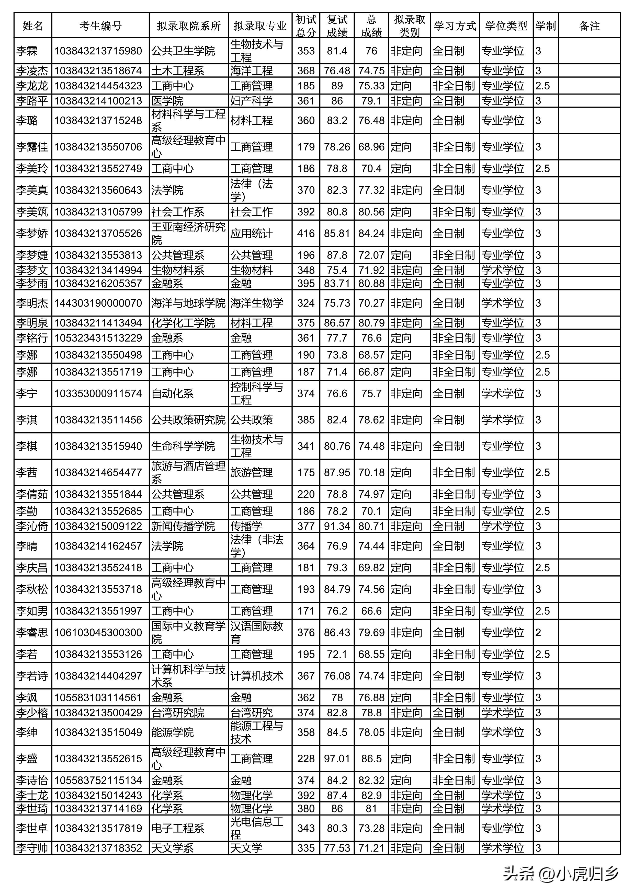 厦门大学2024研究生拟录取公示期,厦门大学2020硕士研究生录取名单