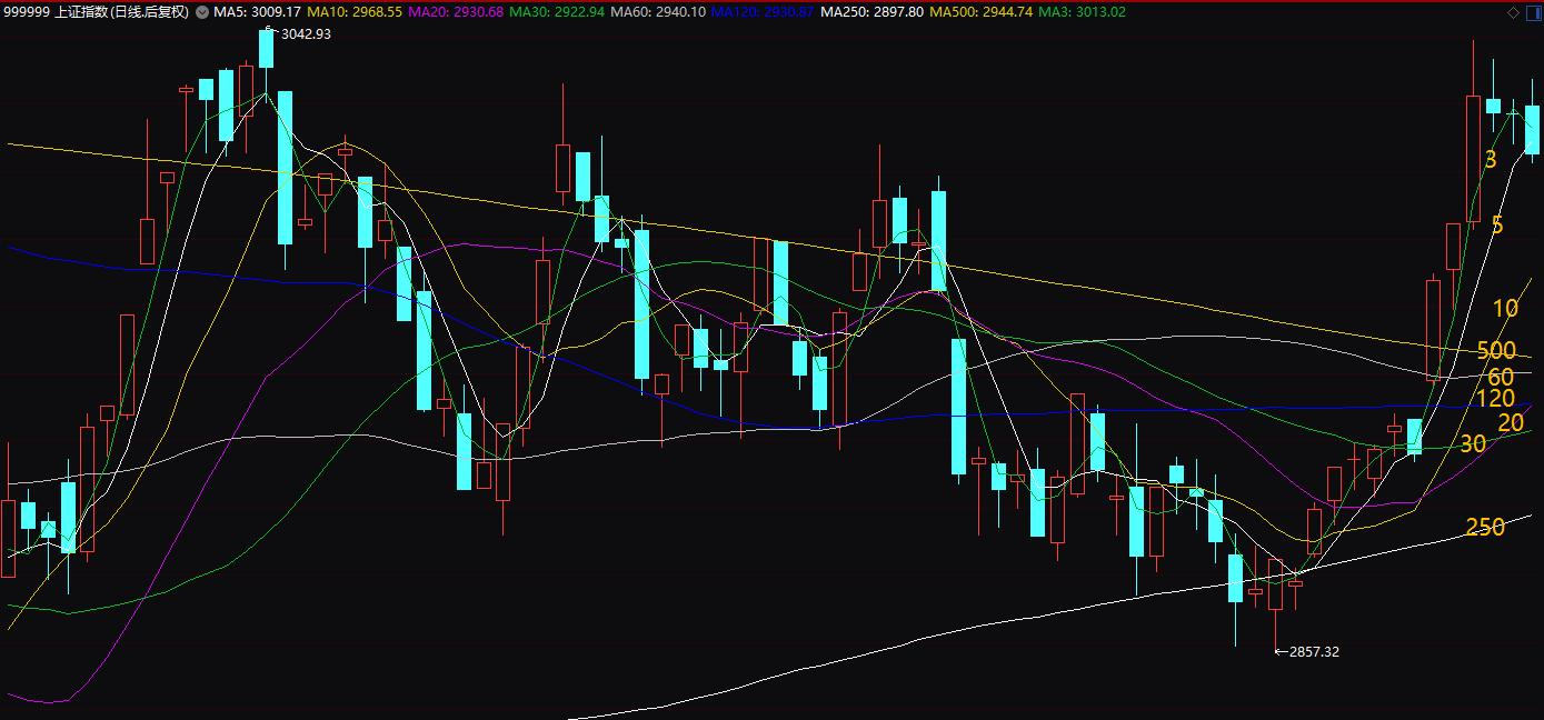 均线选股的六大秘诀,从零开始学均线选股