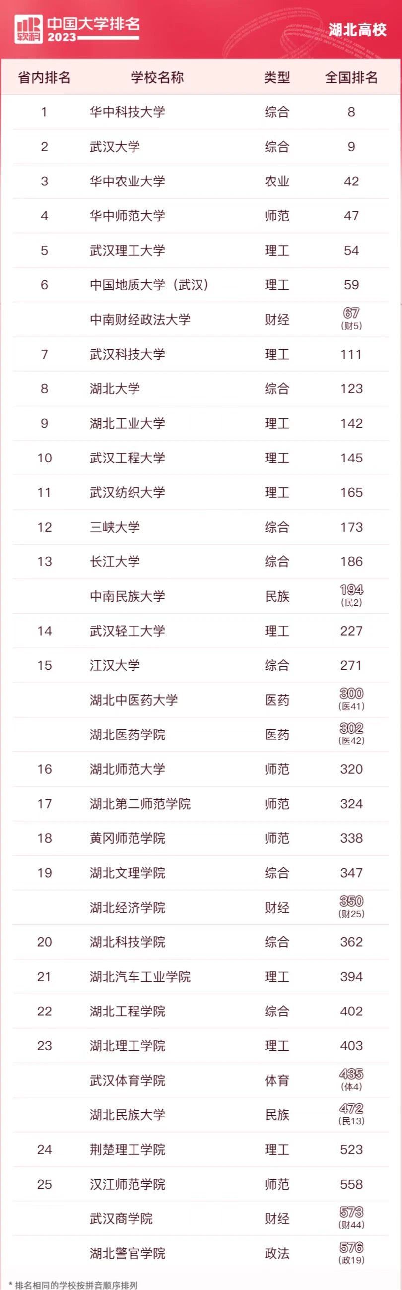 湖北省68所高校排名,最新湖北高校排名一览表