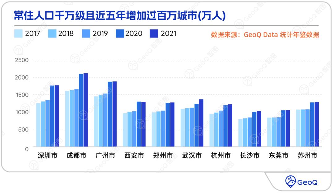 深圳常住人口和外来人口有多少,成都最近十年人口增长数据表