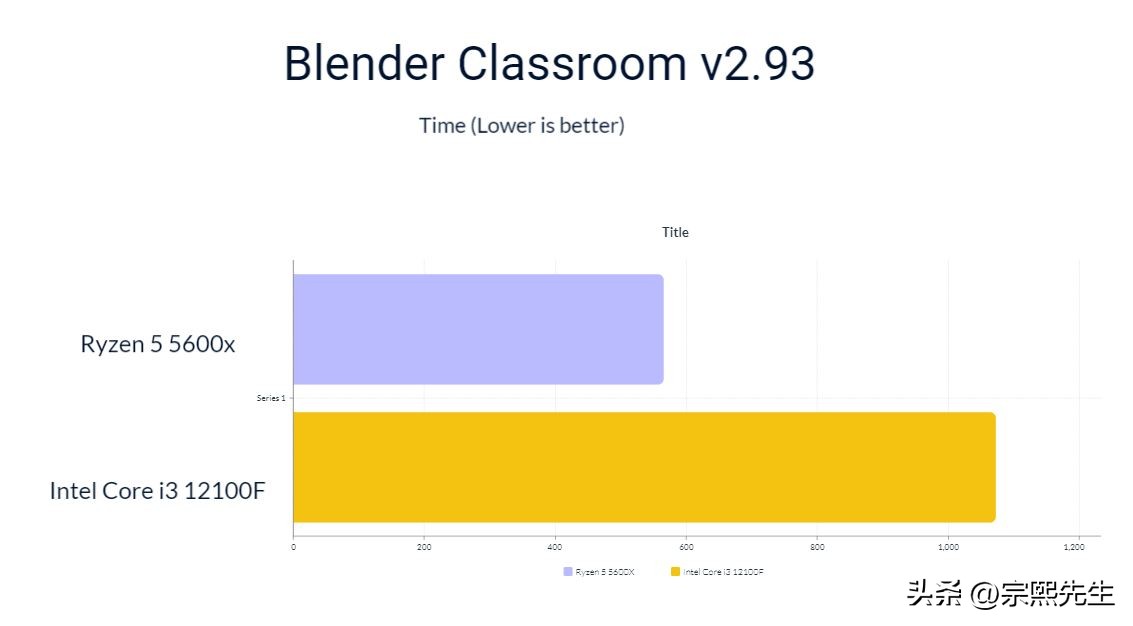 corei3和ryzenpro5,i39100f对比ryzen5