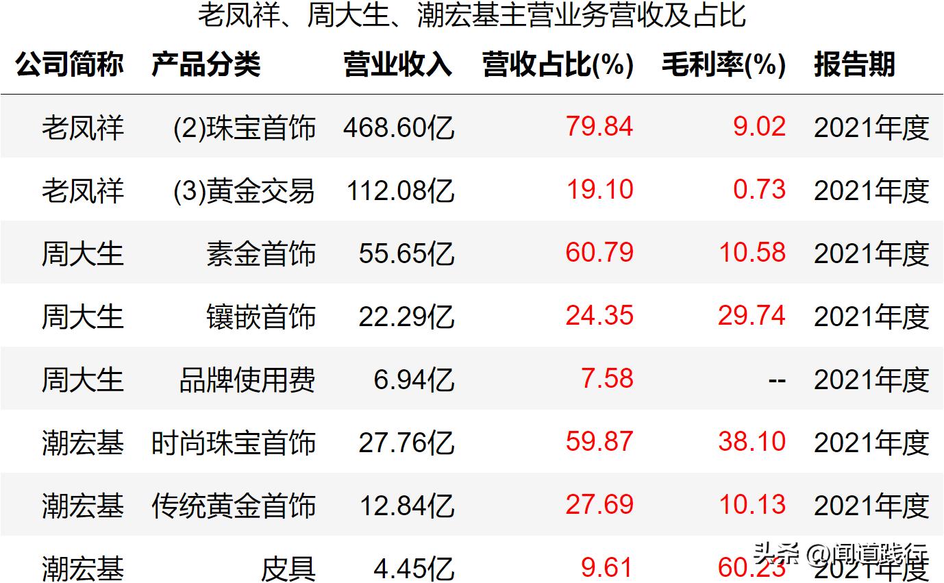 潮宏基和周大生是不是一个老板,老凤祥周大生