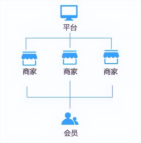 b2b商城系统研发,b2b2c商城