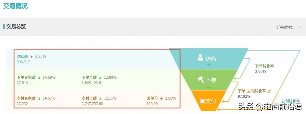 淘宝店铺怎么提升交易额,怎么提升淘宝店经营能力