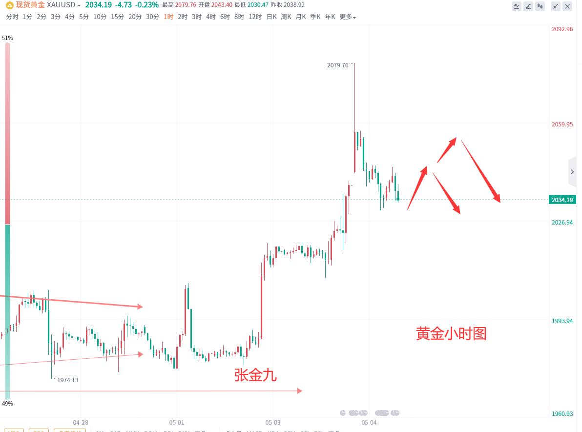 一周黄金行情解盘总结下周预判,黄金多空最新策略分析