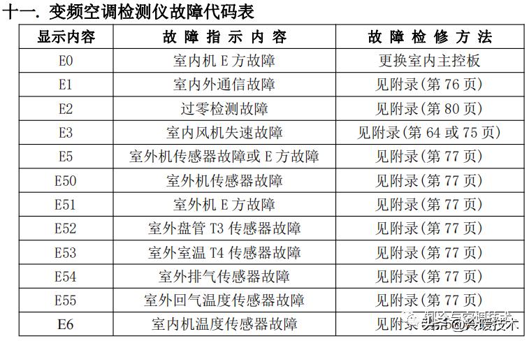 美的变频空调显示e51故障怎么解决,美的空调显示故障代码p1什么原因