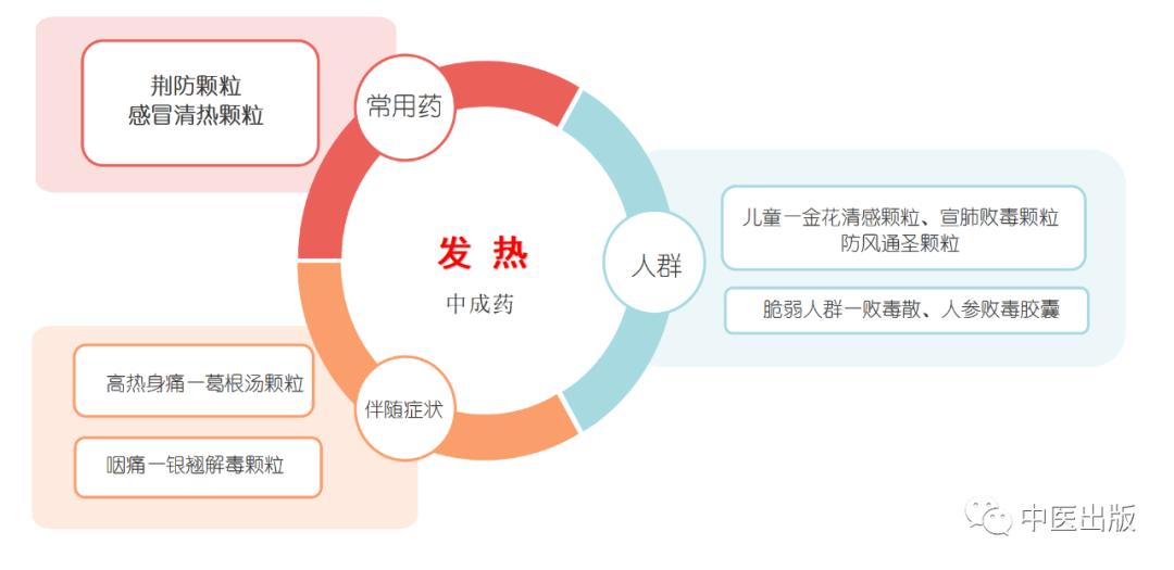 新冠肺炎居家，半副药快速退热