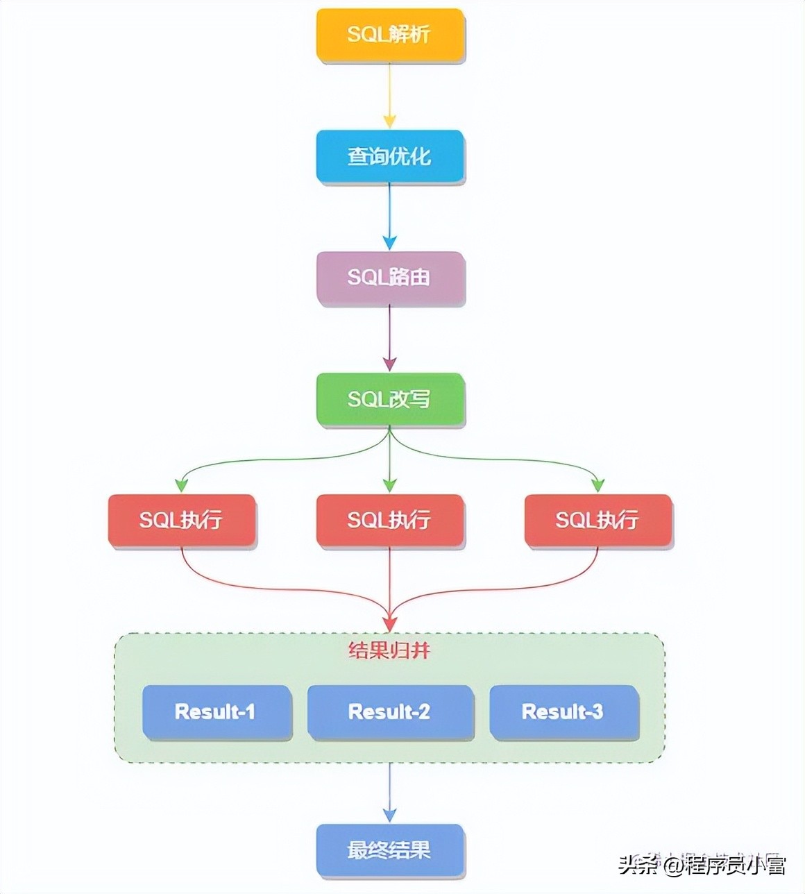 mysql分库分表的字段怎么选,分库分表的最佳实践