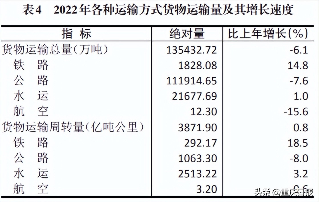 重庆市2022年经济情况,重庆市2019年各区县经济数据