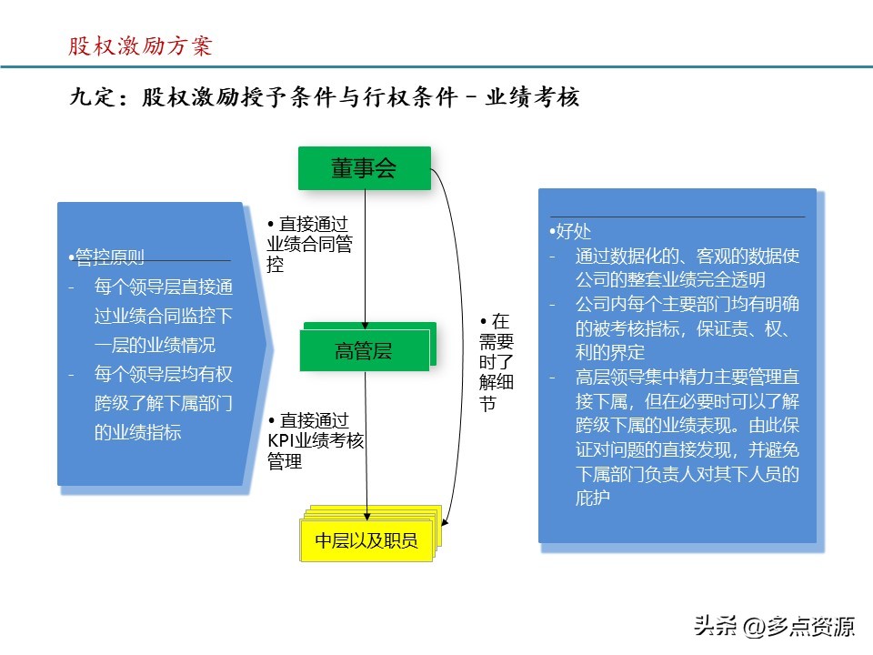 股权激励怎么写在ppt,公司股权激励方案模板最新