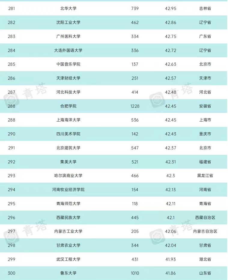 武大各学院排名,2023年中国高校排名前300名