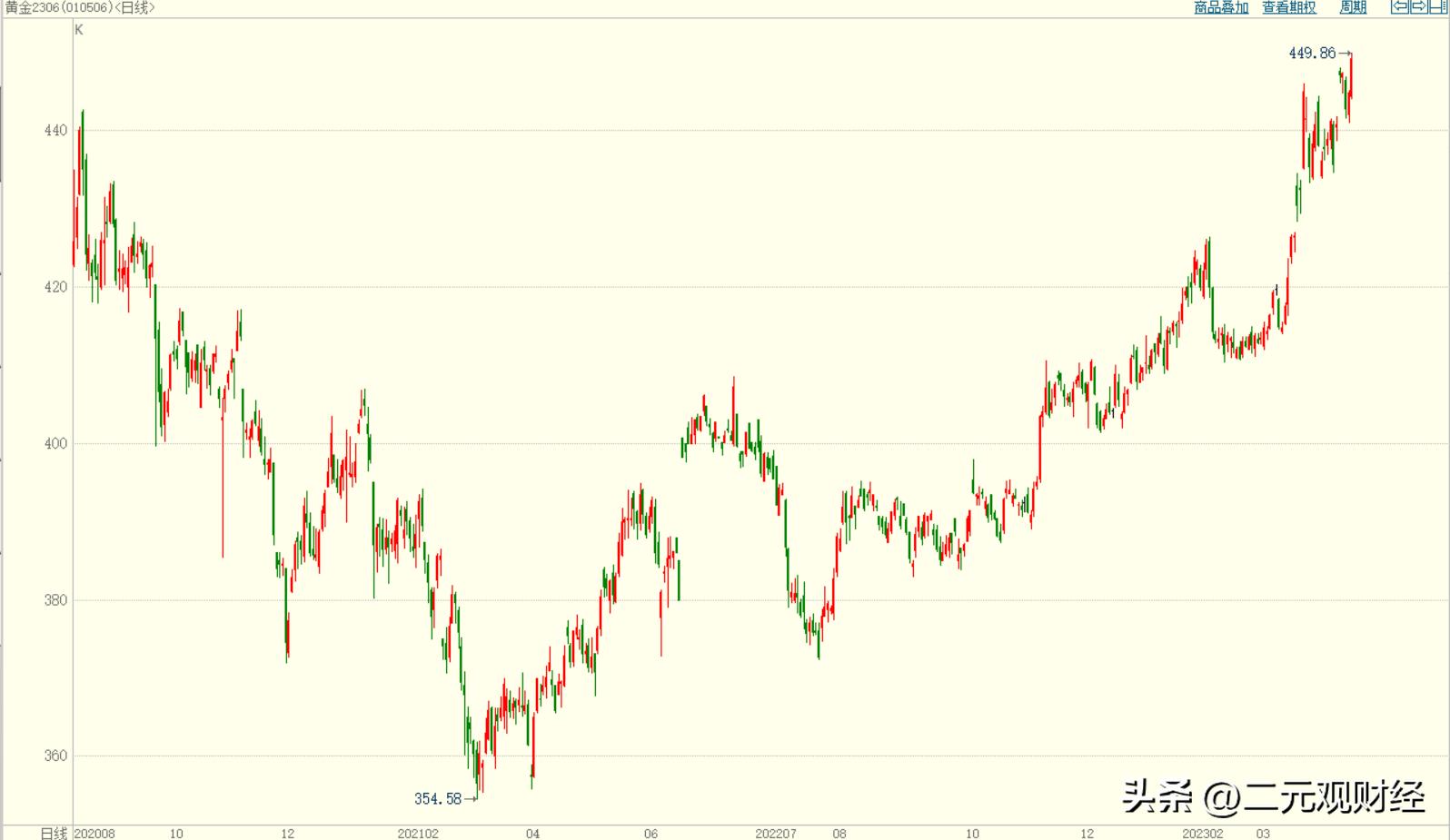 黄金期货突破2400元,期货黄金最新消息