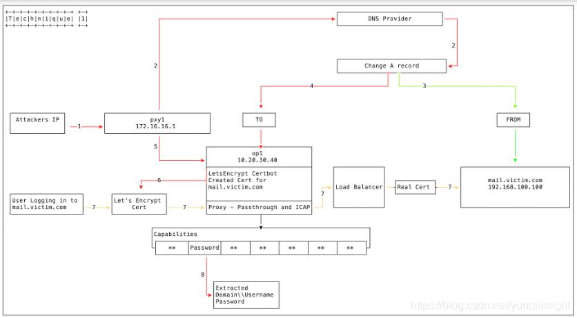 看懂dns解析,dns记录详解