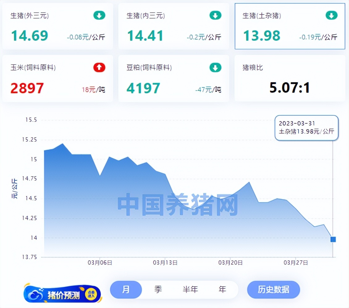 3月30日猪价行情及明日预计,2021猪价低迷