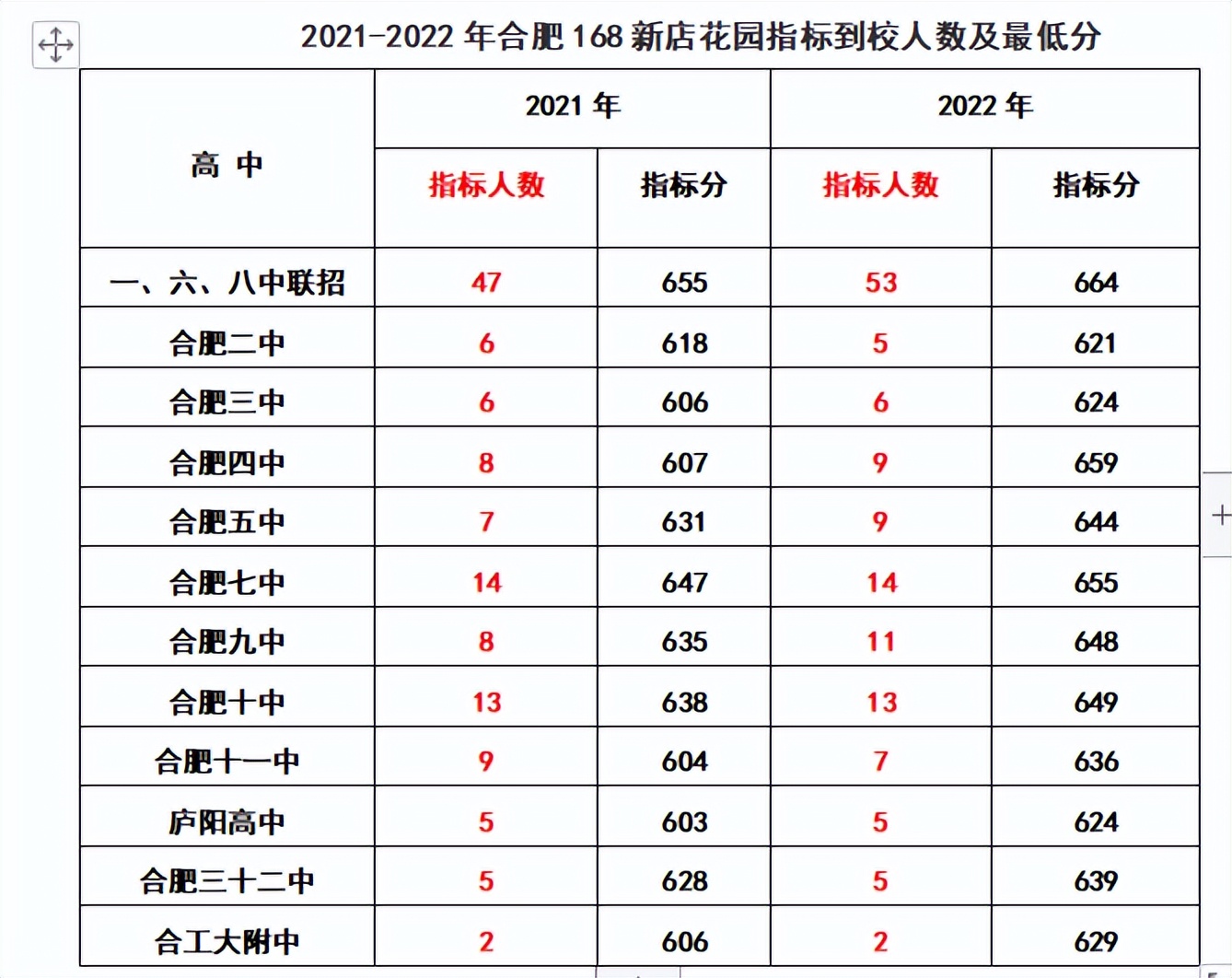 2020年合肥168指标到校分数线排名,2022合肥中考168统招分数线及人数