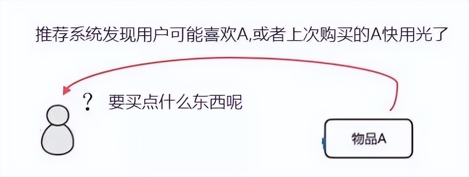 个性化推荐技术分析，以淘宝为例