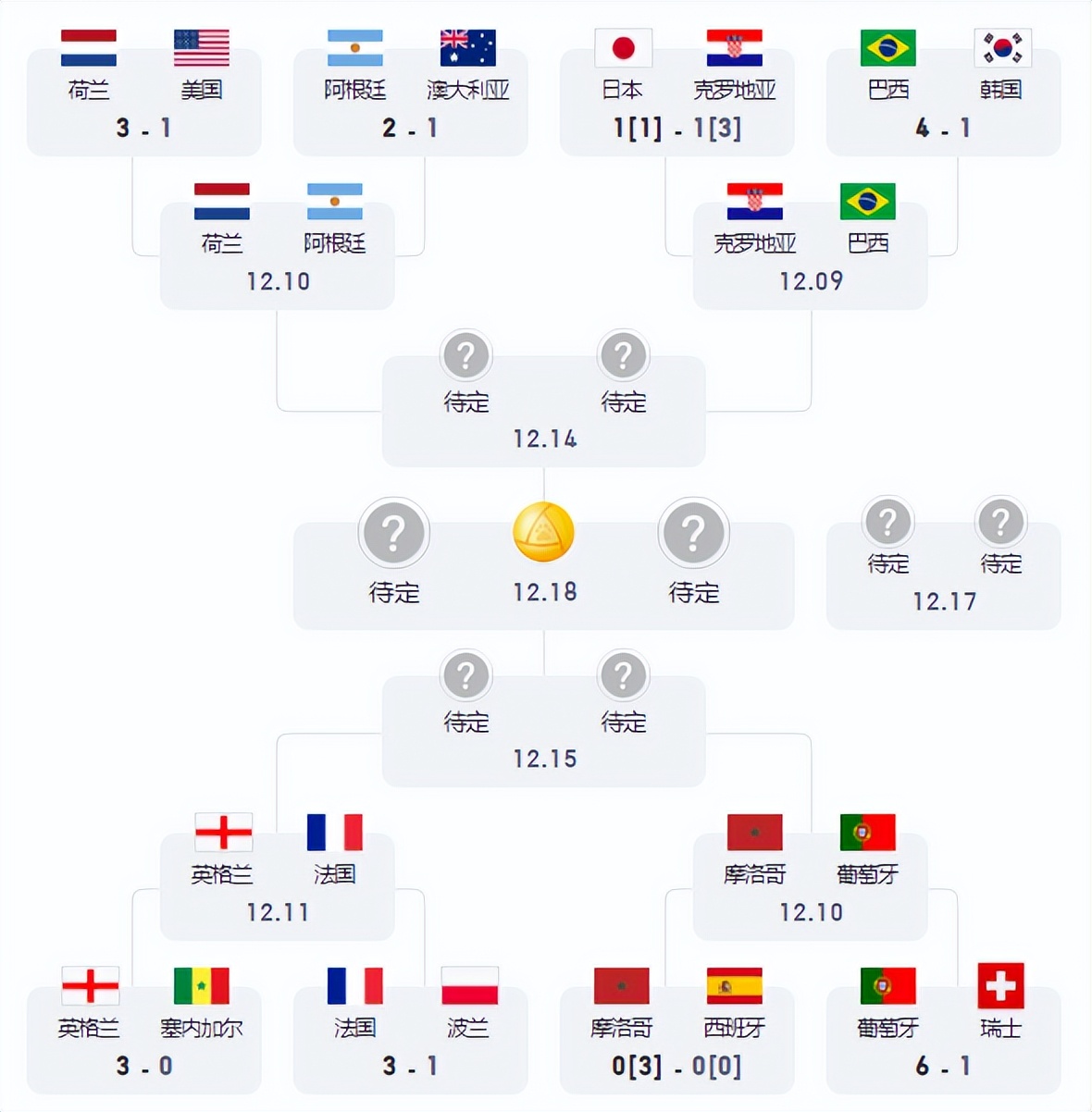 卡塔尔世界杯分组名单英文,卡塔尔世界杯英文版赛程表