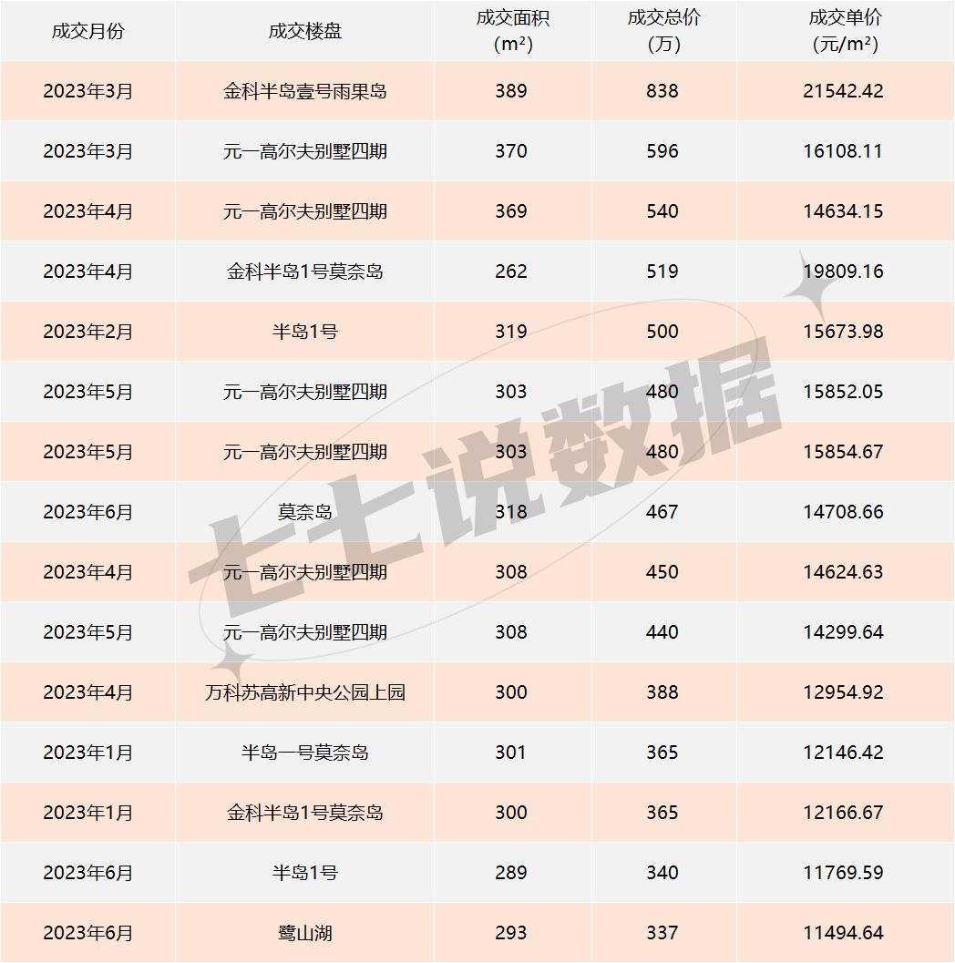 北城二手房销量和均价平稳,也可以说是没有太多下跌空间