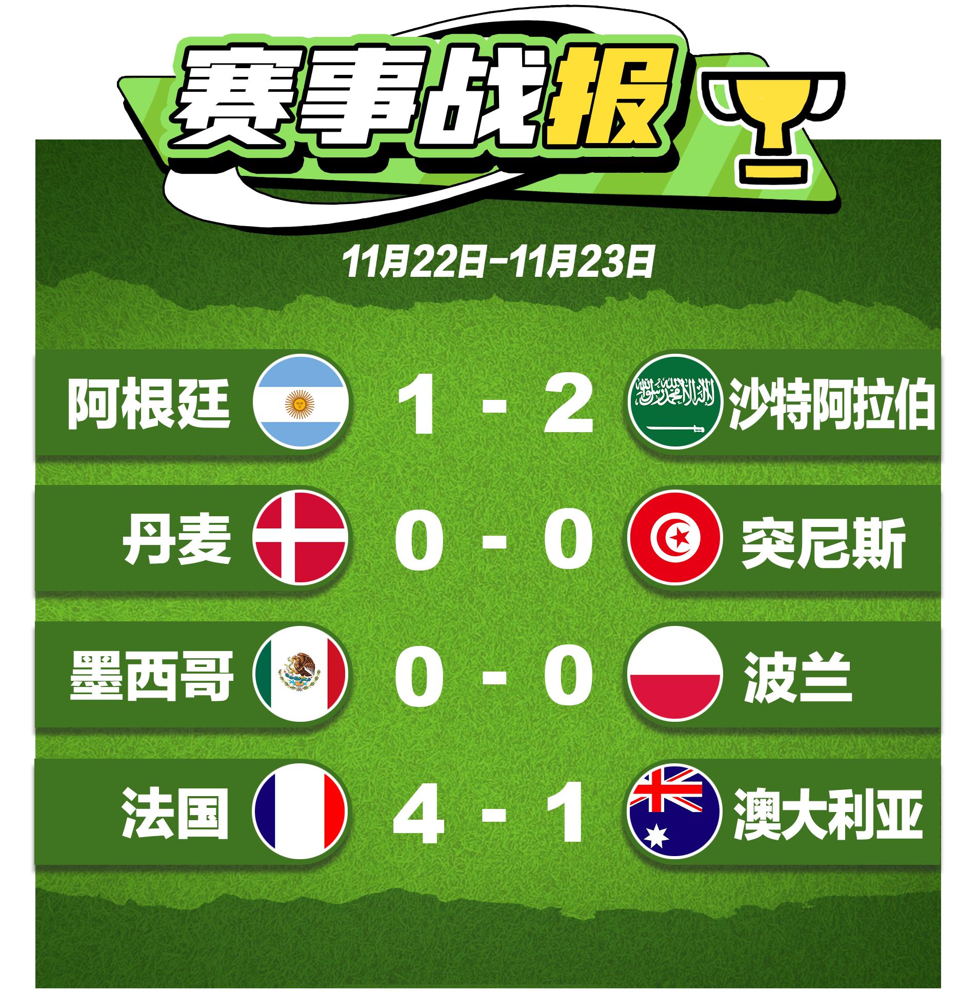 大冷门沙特2比1阿根廷,球赛大爆冷