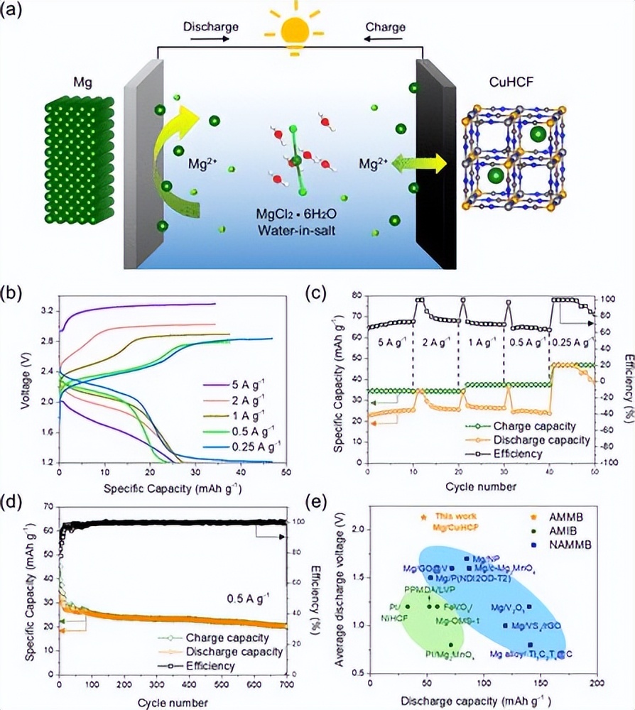 《ACSEnergyLett》盐包水电解质实现高压水系镁金属电池可逆性