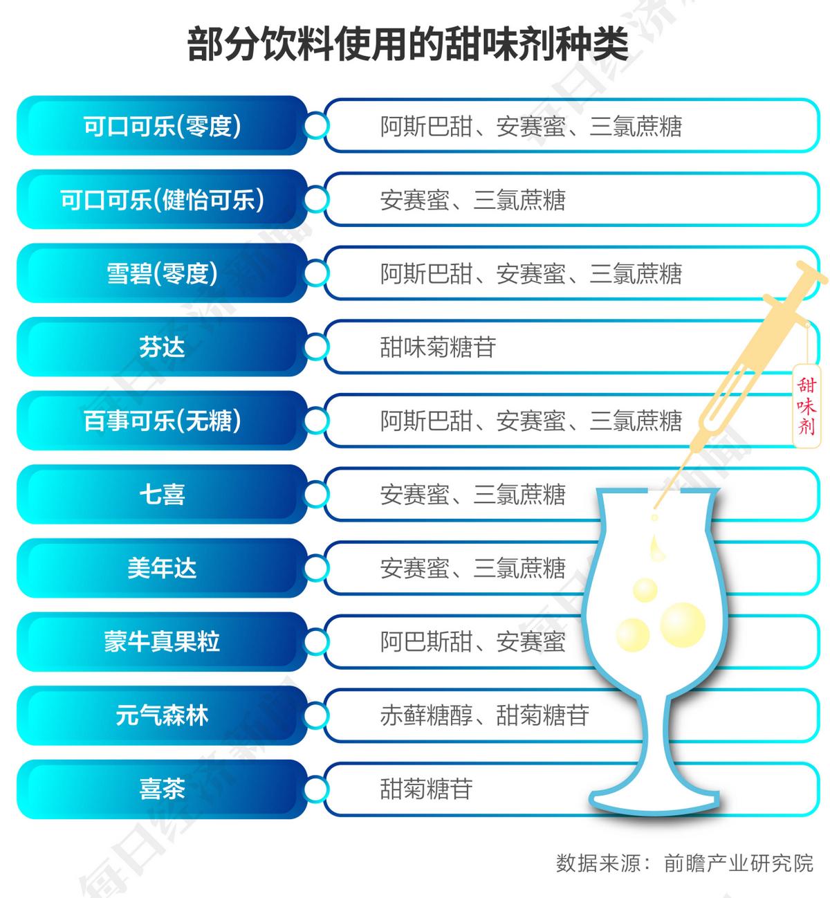 赤藓糖醇甜味饮料,无糖茶饮竞争激烈