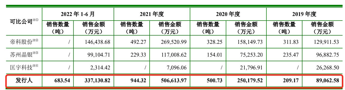 聚和材料：经营现金一年流出10亿专利主靠外购还频繁被告