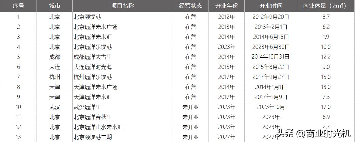 远洋集团商业图片,远洋购物中心天津