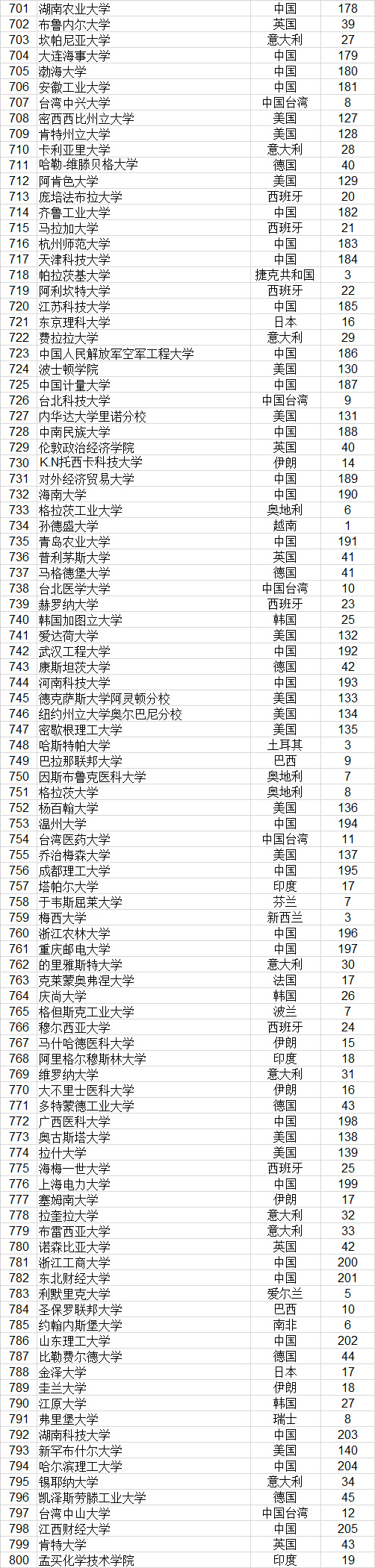 武书连2022世界大学排行榜,武书连大学排行榜