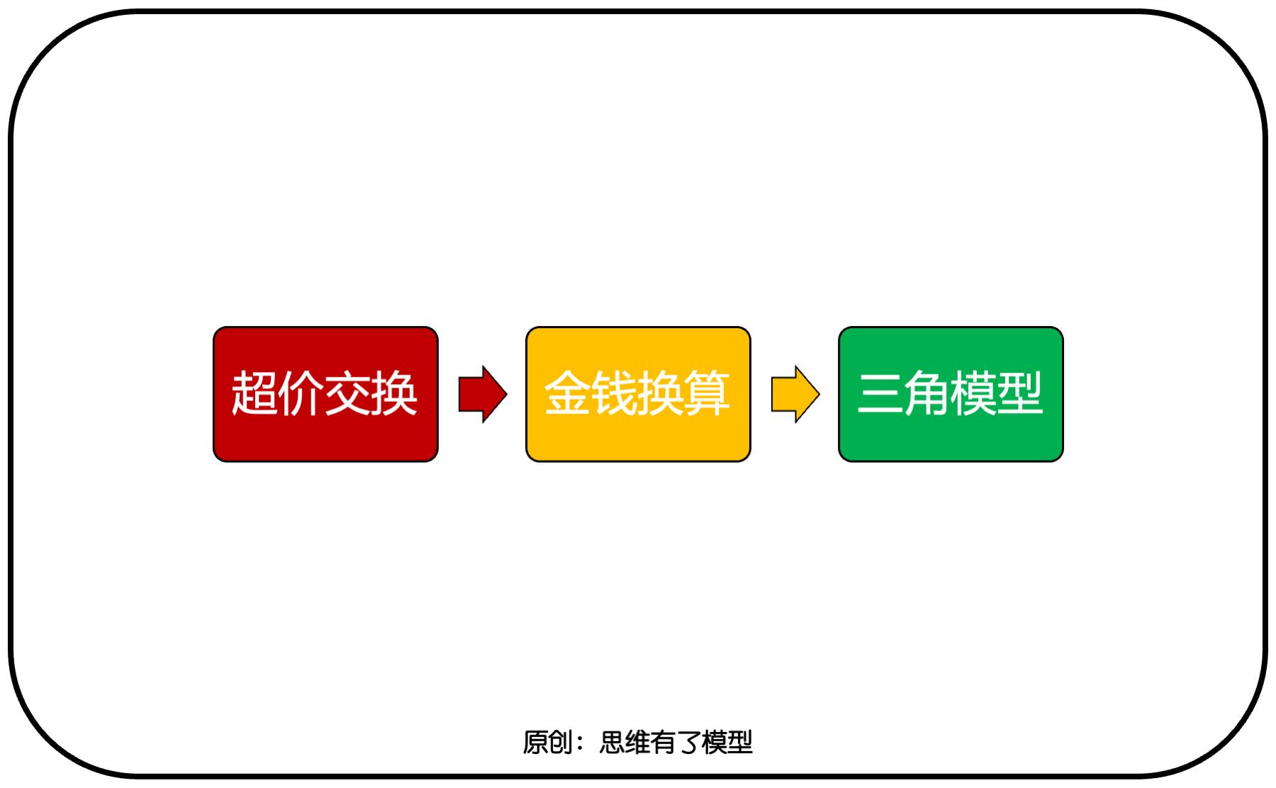 销售的本质是交换,关于销售竞争