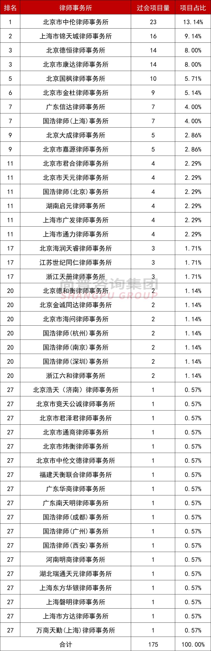 2023上半年中介机构哪家强？中信一骑绝尘，海通居次席！