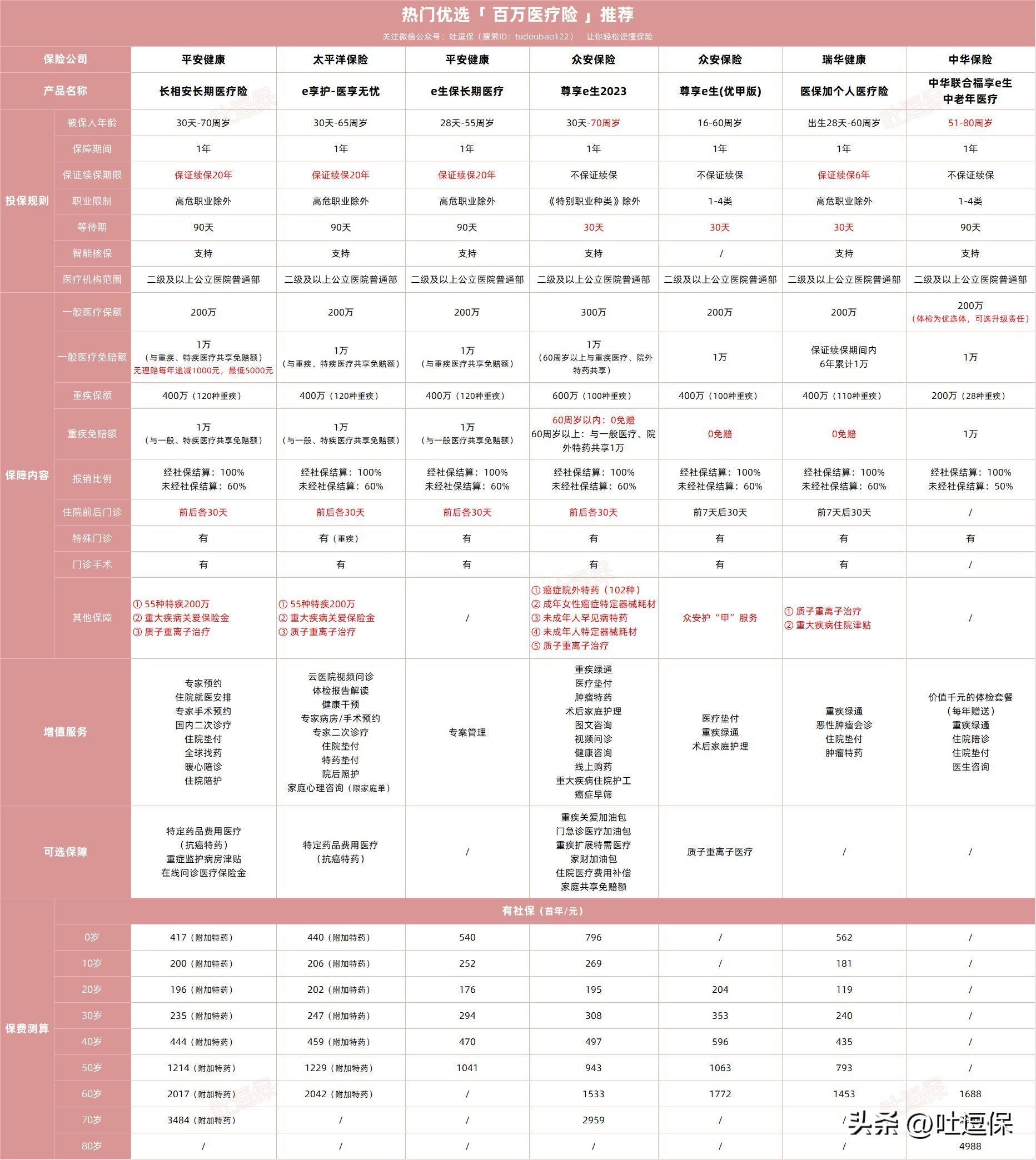 2023年最新的百万医疗险榜单，扛把子换人啦~