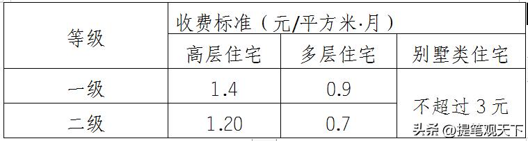 关于物业资质收费标准文件规定,襄阳最新物业费收费标准