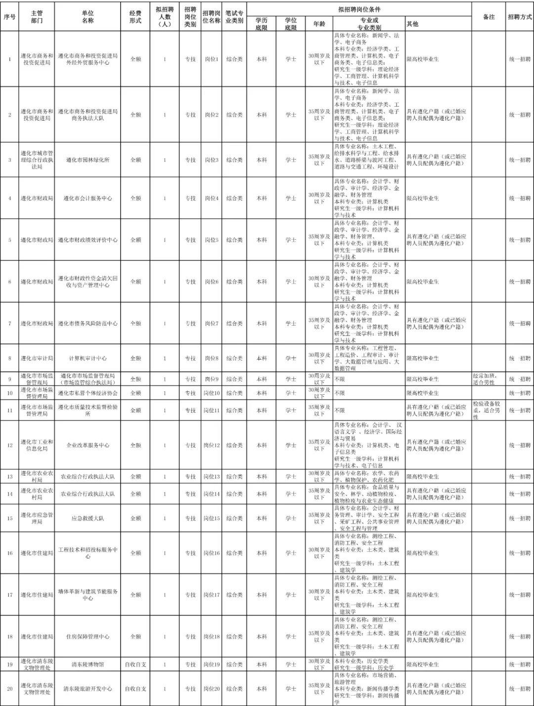 2019唐山事业单位招聘公告,唐山事业编2022招聘岗位