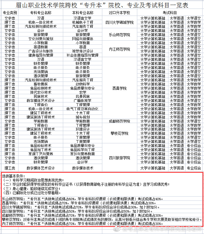 四川商务职业技术学院2022专升本,2021年四川专升本各校录取分数线