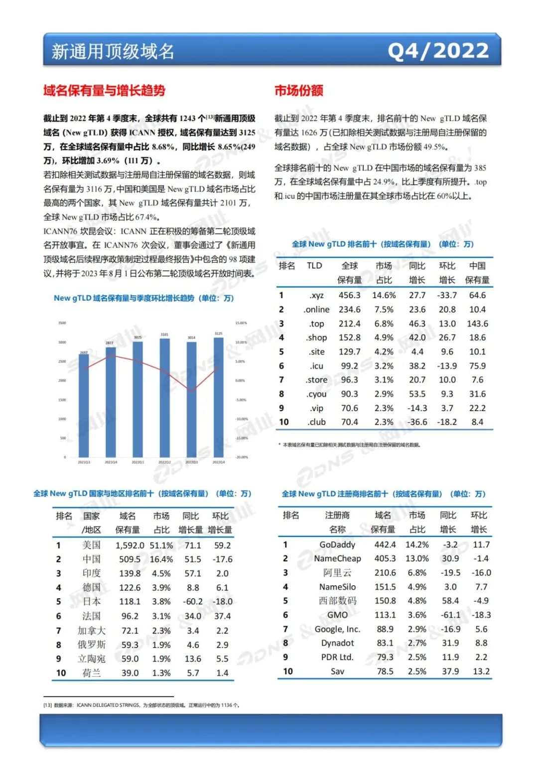 2023鍏ㄧ悆鍩熷悕璁块棶閲忔帓琛屾,zdns鍙戝竷鍩熷悕缁熻鎶ュ憡