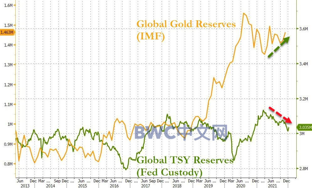 中国黄金美债,中国黄金减持