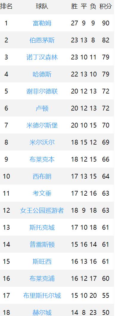 英国人真会玩，二级联赛都这么精彩的！竞争太激烈了