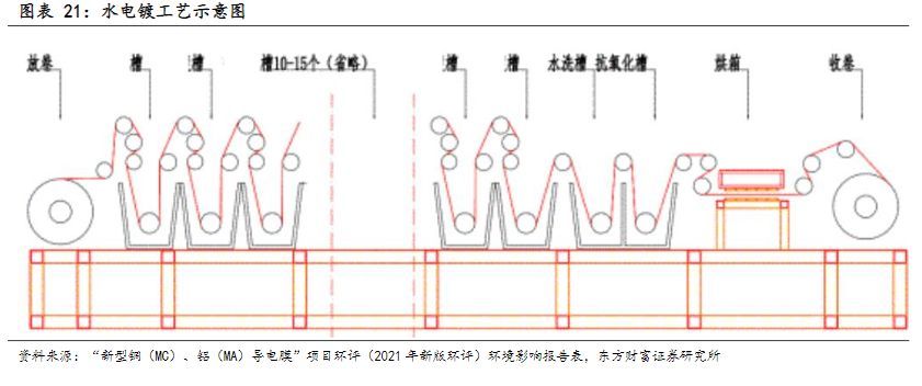 电气设备行业报告:复合集流体,玩家群雄逐鹿,工艺百花齐放