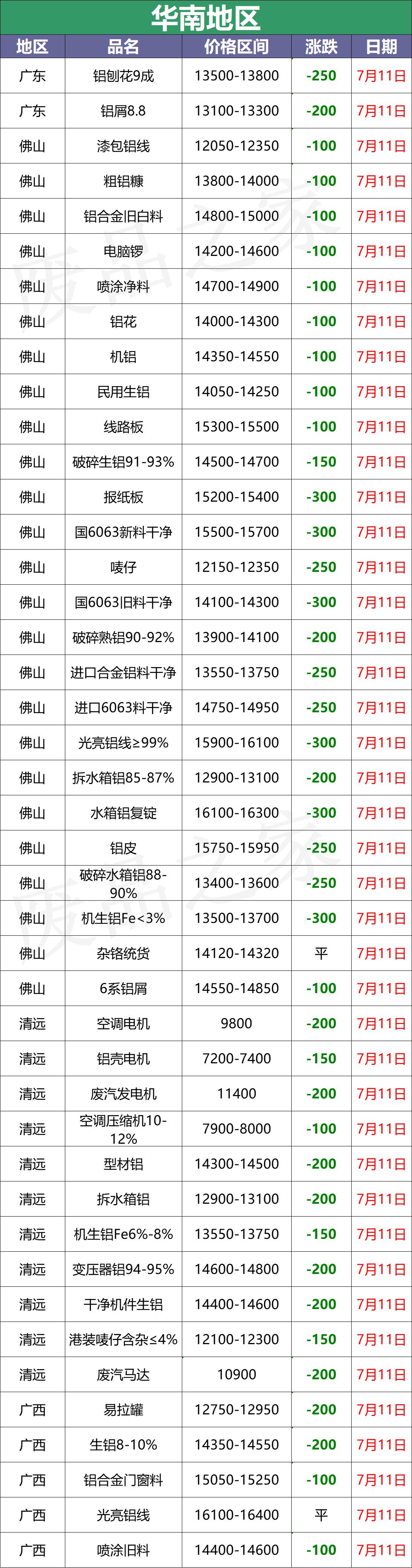 废铝下跌,废铝价今日跌了吗