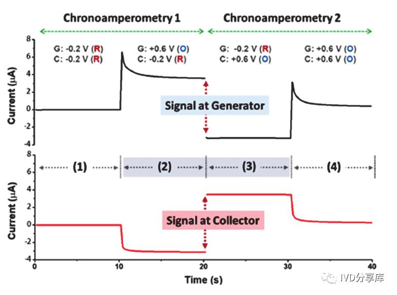 电化学传感器检测方法,电化学检测领域