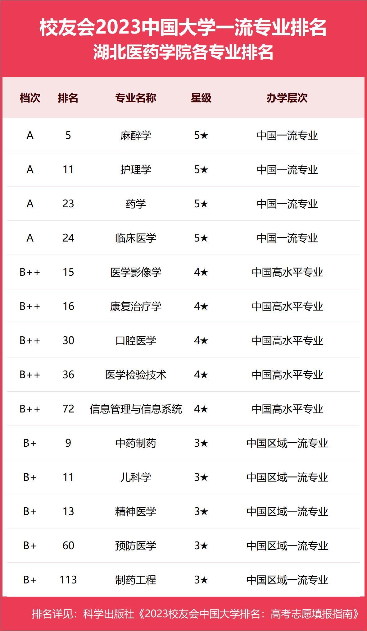 湖北医药学院2023专业,2023湖北医药学院有哪些调剂专业