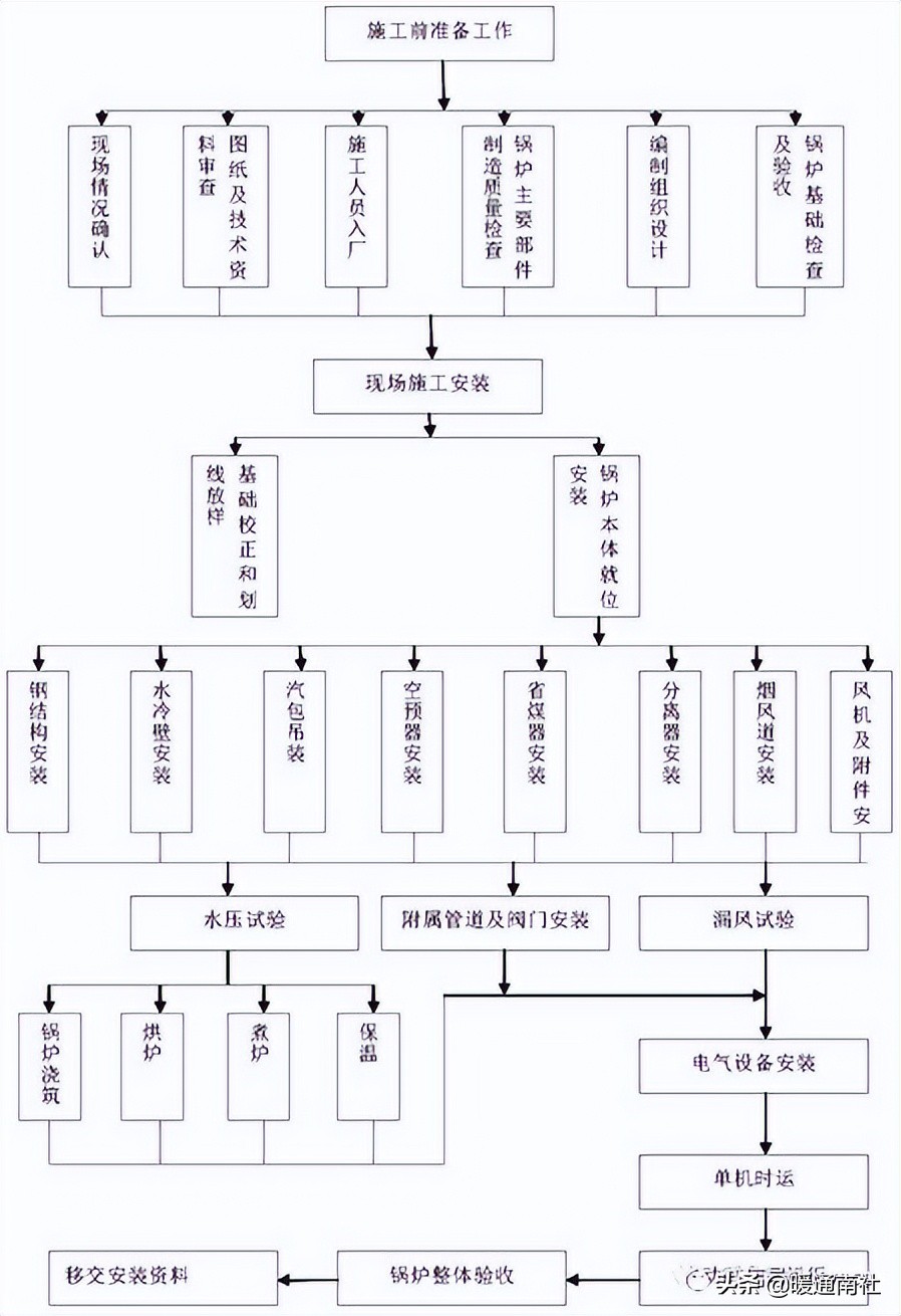 燃气锅炉安装施工顺序口诀,锅炉的安装工艺流程