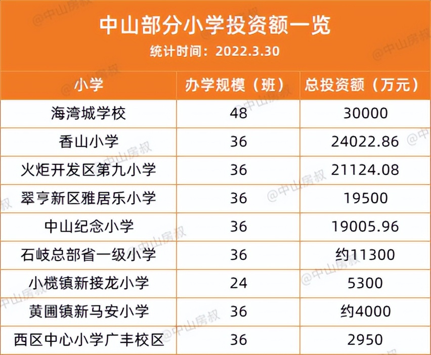 刚刚，中山投资额Top1小学，正式奠基
