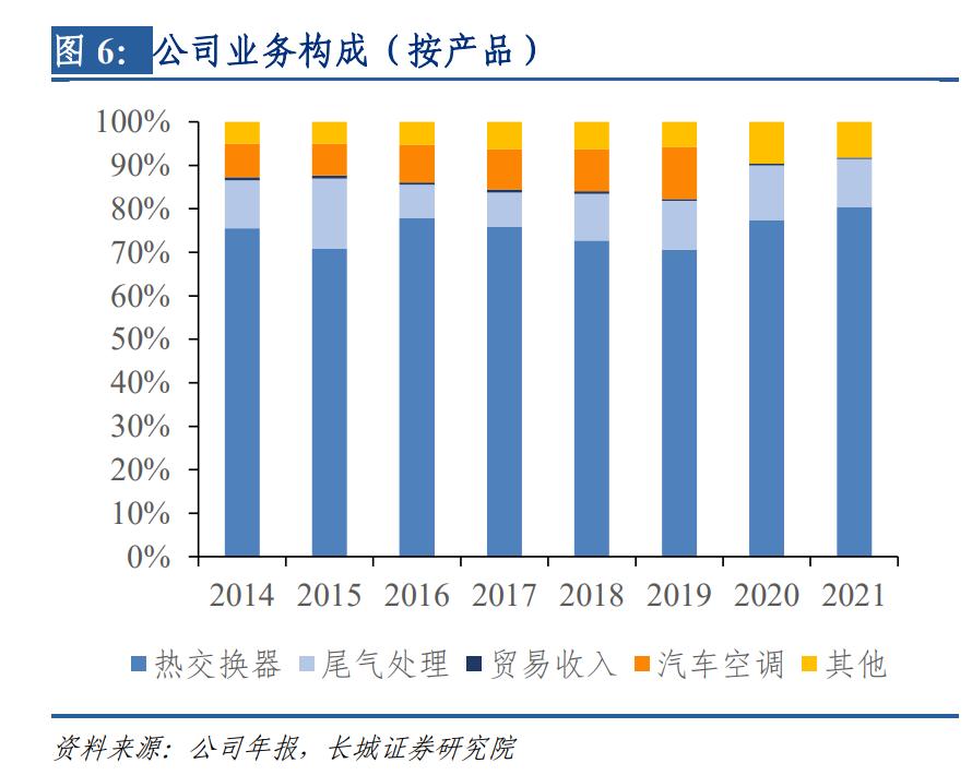 银轮股份的核心技术,银轮股份三年业绩